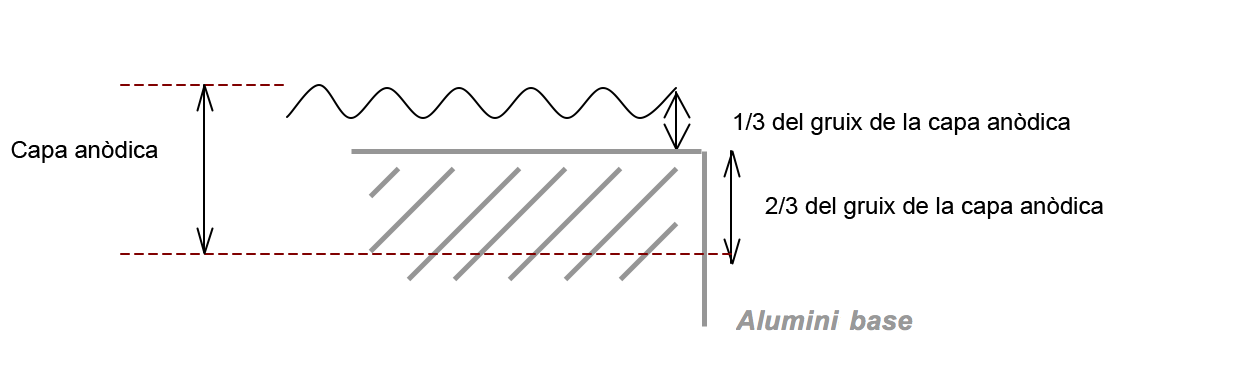La tolerància de mesures en el procés d'anoditzat de l'alumini. Francisco Fuertes SA, Anoditzat d'alumini.